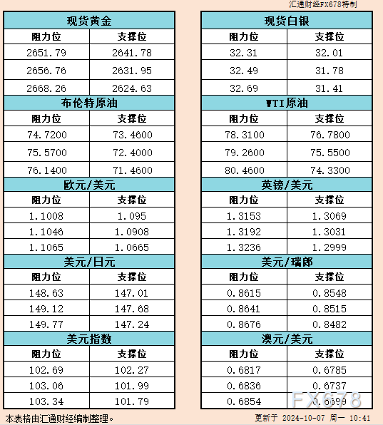 10月7日亚市支撑阻力:金银原油+美元指数等六大货币对