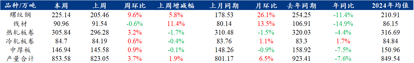 Mysteel解读:五大品种钢材供给库存增需求降,钢厂利润推动复产