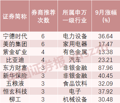 券商10月“金股”来了！宁德时代、美的集团最受青睐