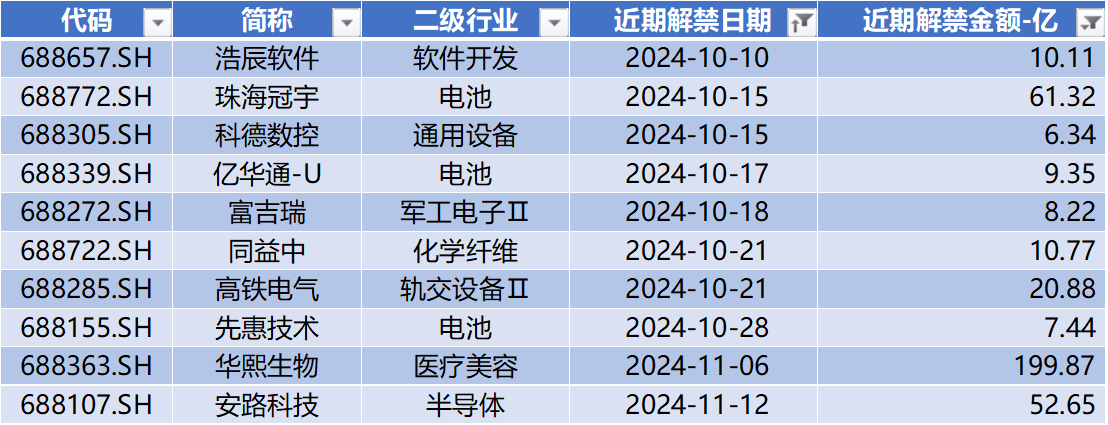 数据来源：Wind，科创板研究中心，星矿数据