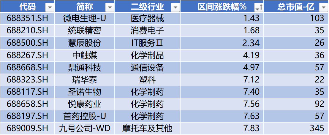 数据来源：Wind，科创板研究中心，星矿数据