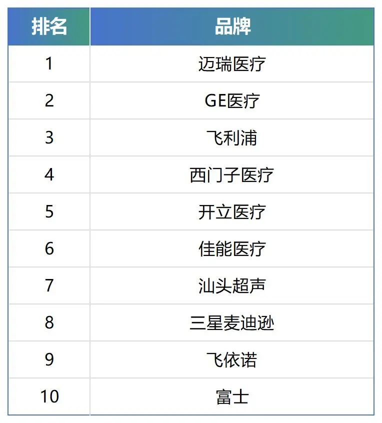 数据来源：众成数科 采购规模按销额统计，下同