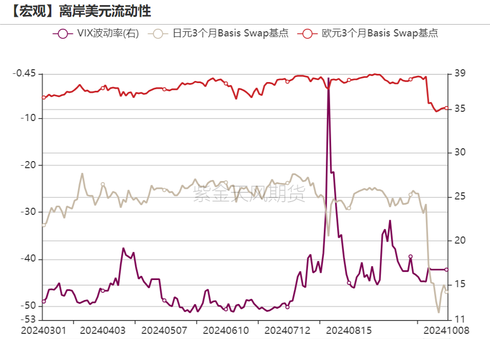 数据来源:Bloomberg,紫金天风期货研究所