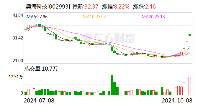 奥海科技股东户数增加3.30%,户均持股30.21万元