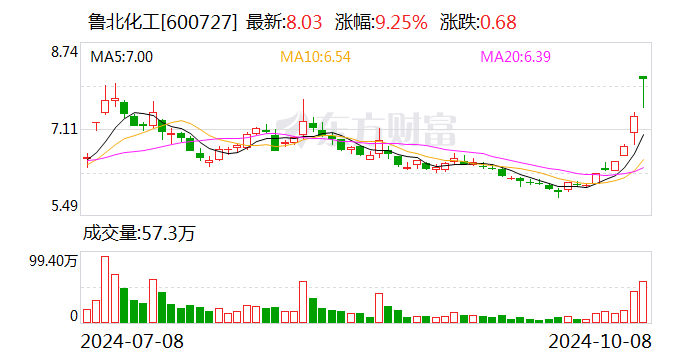 鲁北化工股东户数下降2.77%,户均持股6.48万元