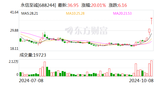 永信至诚盘中涨停 574只科创板股上涨