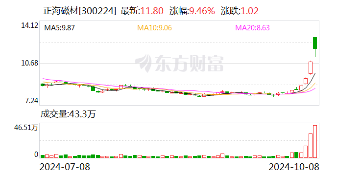 正海磁材:累计回购股份5391586股