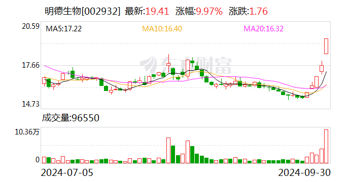 明德生物:融资余额9705.85万元,创近一年新低(09-30)
