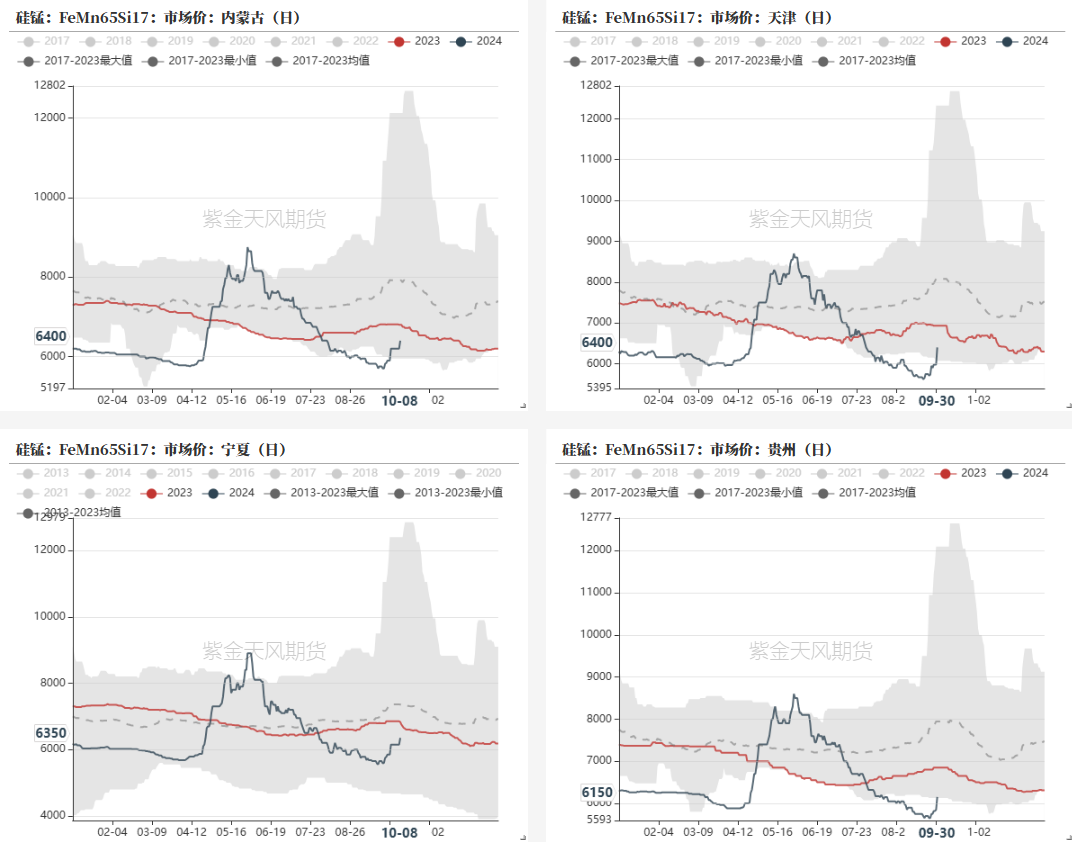 数据来源:铁合金在线,钢联,紫金天风期货