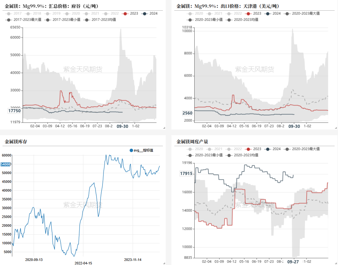 数据来源:钢联,紫金天风期货