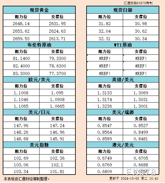 10月8日亚市支撑阻力:金银原油+美元指数等六大货币对