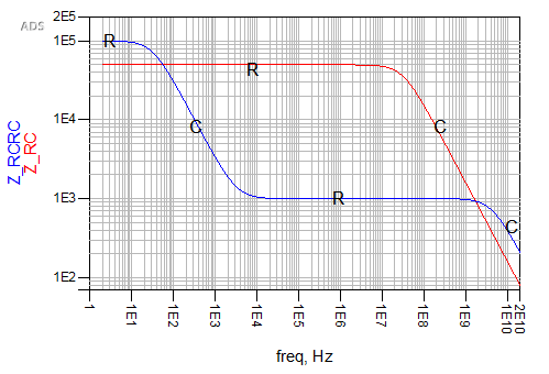 图 3. 两种常见探头架构的输入阻抗曲线：RC 和 RCRC