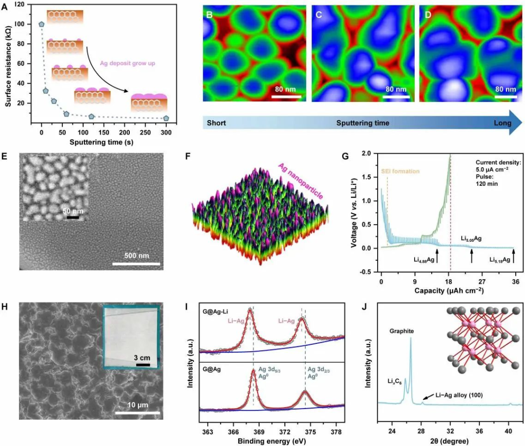 图3. 具有岛状结构的aec的制备与形貌/物相表征.