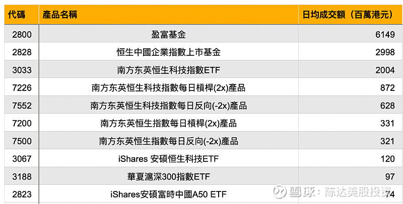 （2023年前十大成交活跃 ETFs，数据来源：彭博，南方东英）