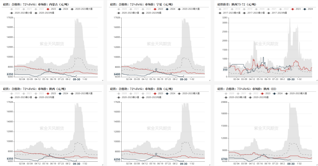 数据来源:铁合金在线,钢联,紫金天风期货
