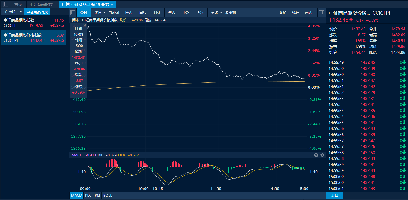商品日报（10月8日）：原油燃料油涨停集运欧线大跌