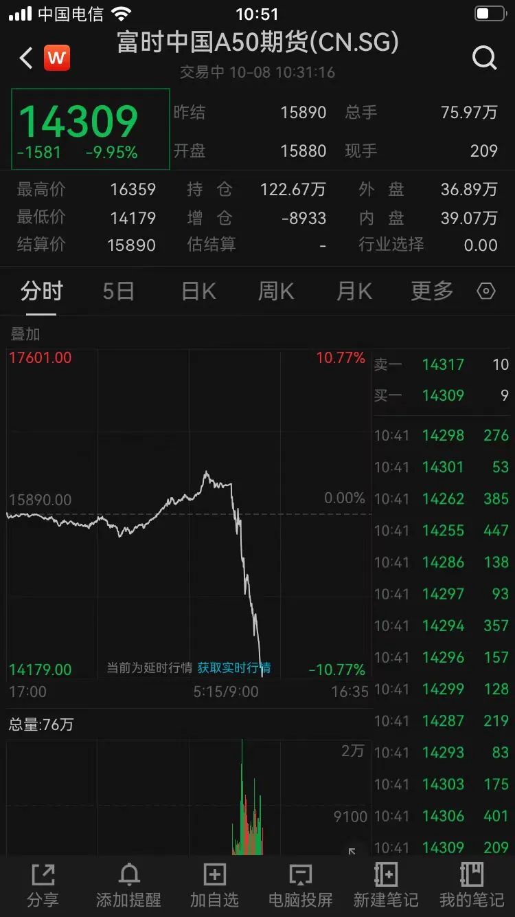 太突然！A50指数期货跌10%！港股跳水，恒生指数跌超8%，恒生科技指数跌超11%……
