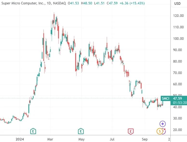 （超微电脑日线图，来源：TradingView）