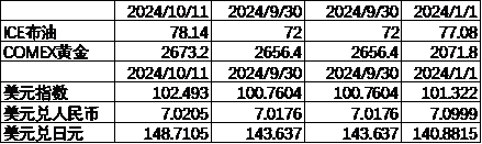 数据来源：Wind，中加基金；截至2024年10月6日；期货涨跌幅以结算价作为计算标准。