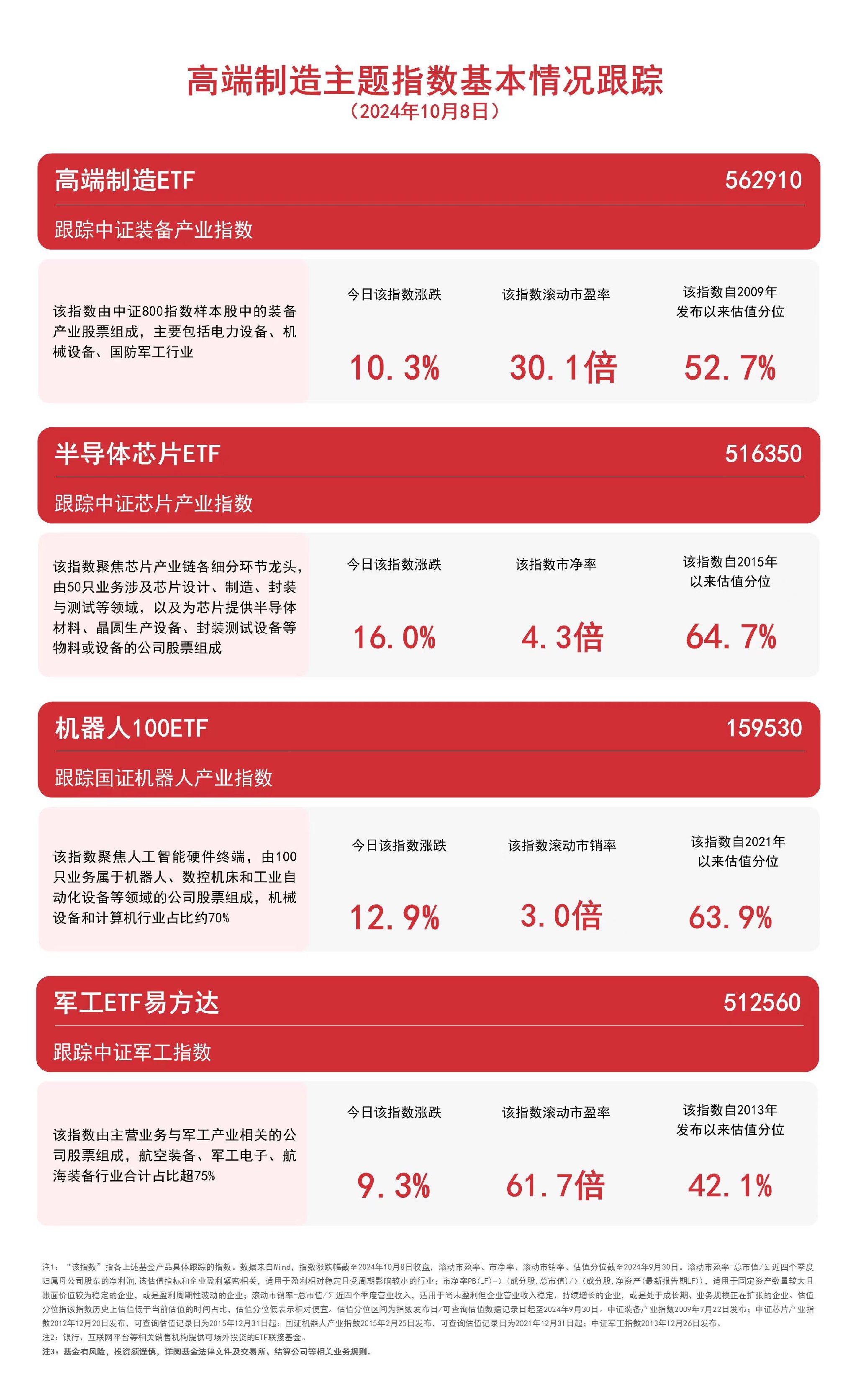 布局制造龙头，高端制造ETF（562910）、机器人100ETF（159530）等产品受市场关注