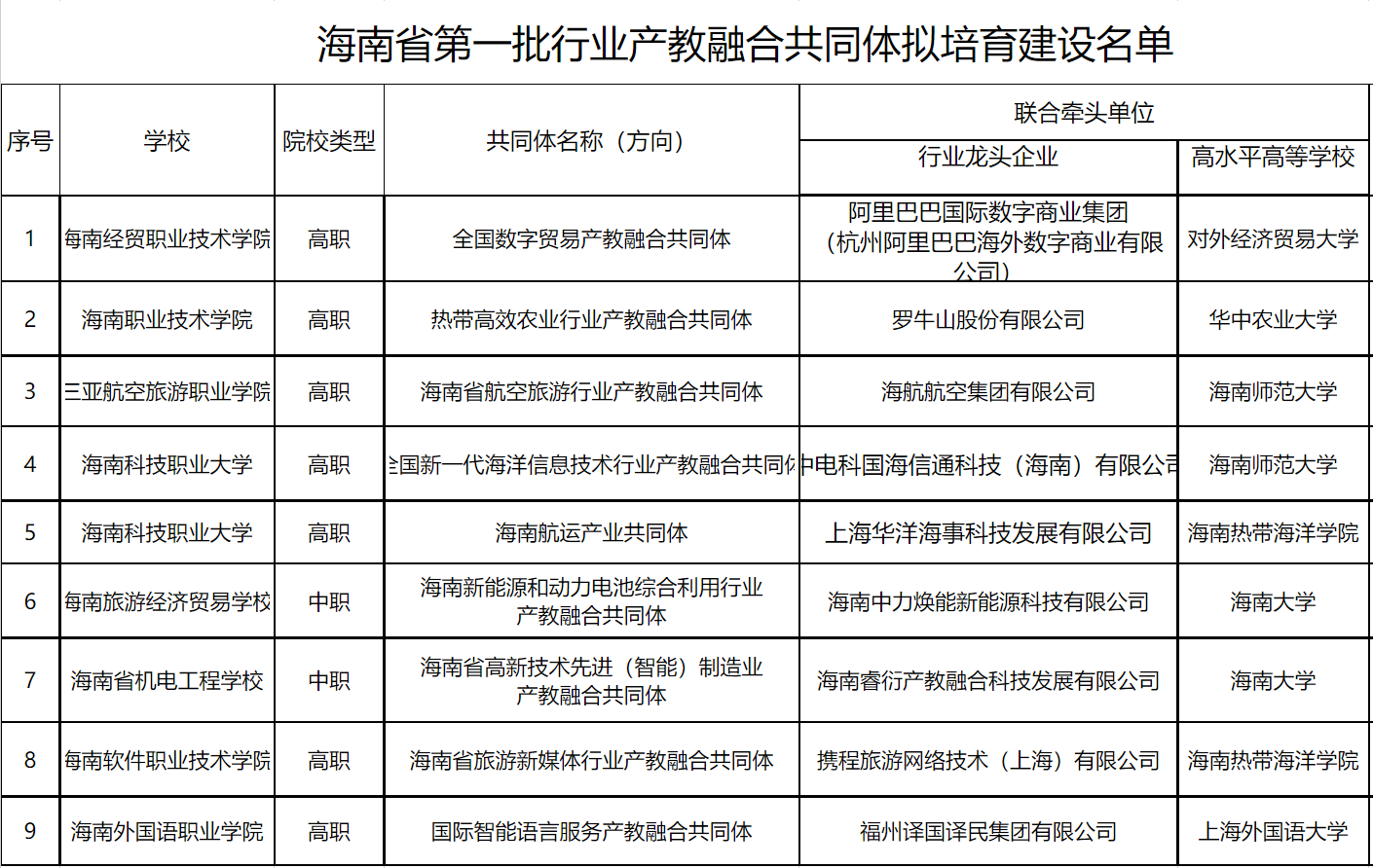 海南公示首批省级行业产教融合共同体拟培育建设名单