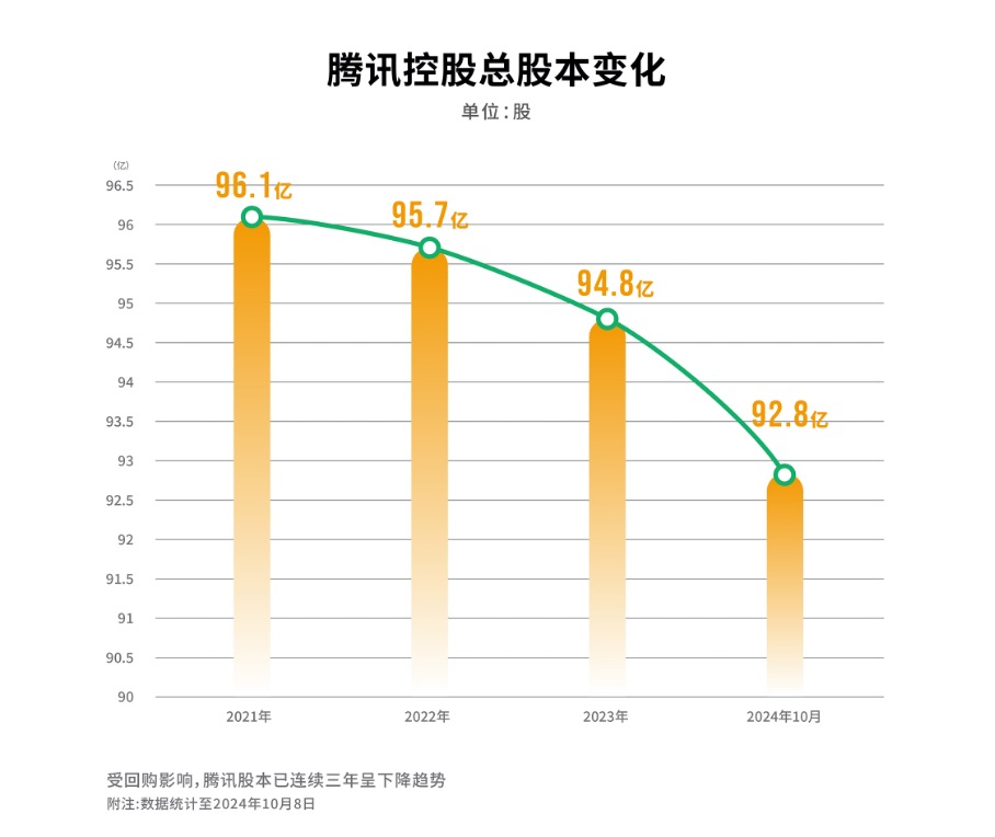 腾讯股东持股比例图，腾讯股东前十持股比例