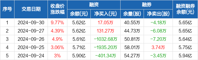 深天马a:融资净买入17.05万元,融资余额5.62亿元(09-30)