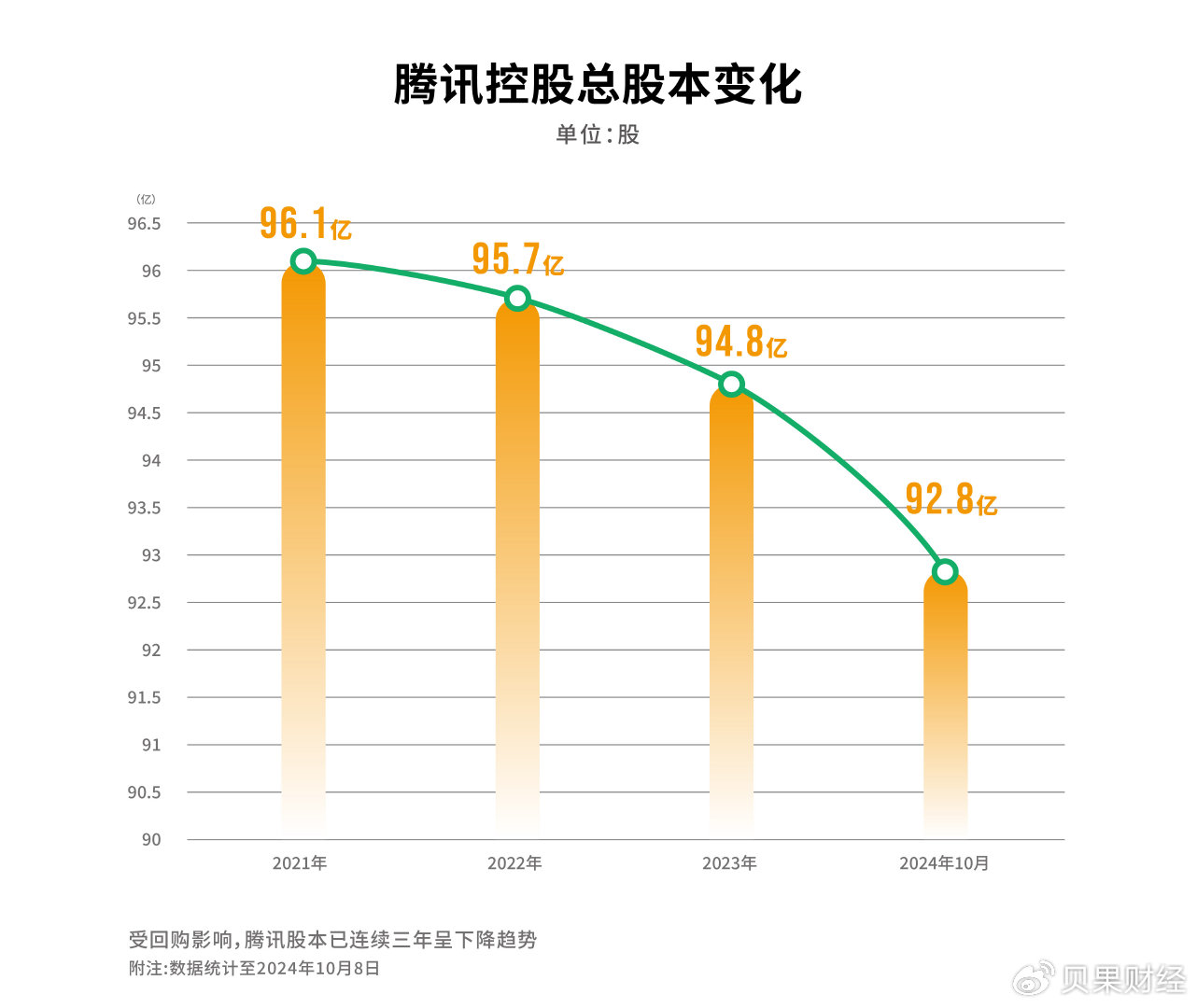 腾讯前三季度“注销式回购”883亿港元贡献港股回购总额逾四成
