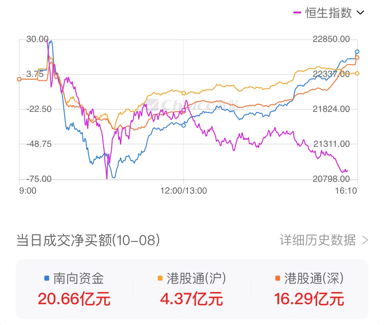 南向资金10月8日净买入超20亿港元：加速买入阿里巴巴大幅抛售美团和港交所