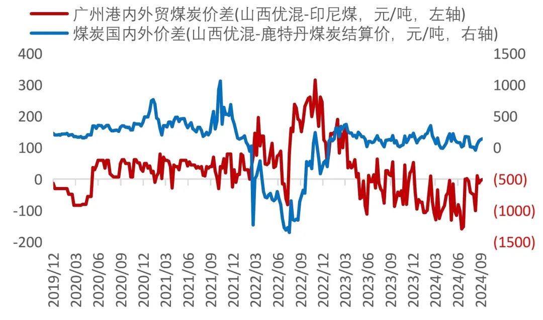 资料来源：Wind，山西证券研究所