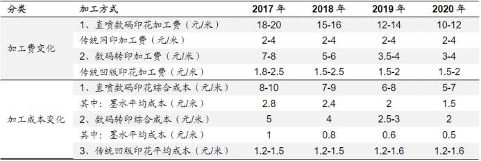 贵府开头：中国印染行业协会