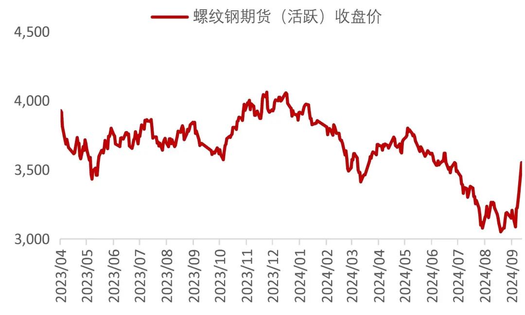 资料来源：Wind，山西证券研究所