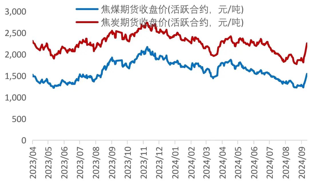 资料来源：Wind，山西证券研究所