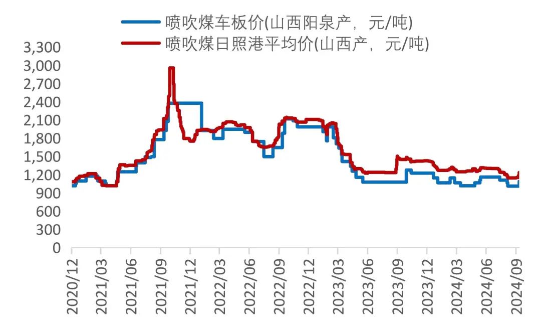 资料来源：Wind，山西证券研究所