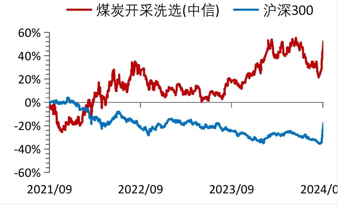 资料来源：Wind，山西证券研究所