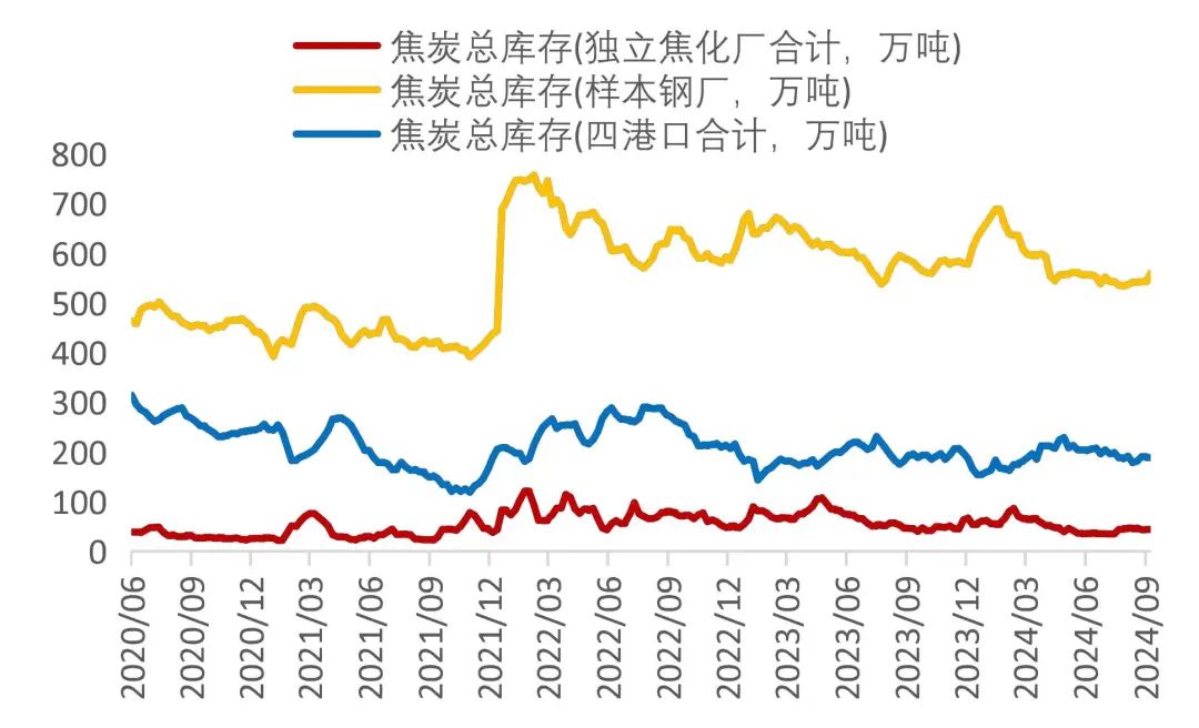 资料来源:wind,山西证券研究所备注:四港口为“天津港+日照港+青岛港+连云港”