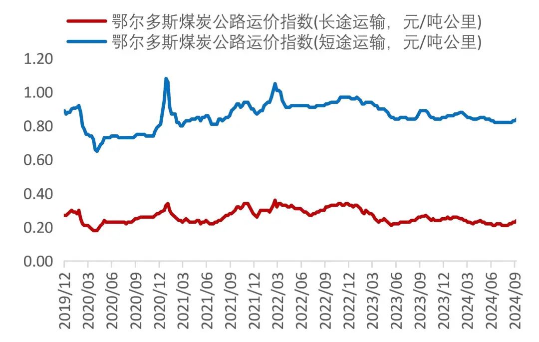 资料来源：Wind，山西证券研究所