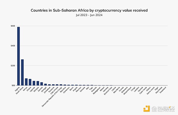 区块链>正文>近年来,尼日利亚已成为加密货币采用领域的全球领导者,这