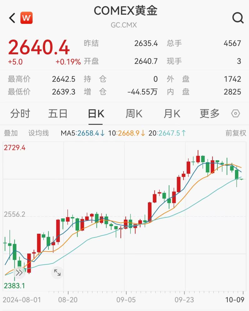 (></p>(</div><p>当10年期美债收益率上涨时，通常会导致金价承压，主要原因是投资者倾向于选择收益更高的美债，美元走强、通胀预期减弱以及避险需求下降都会共同影响黄金的吸引力。</p><p>市场观察人士表示，黄金在9月创下每盎司2,708.70美元的历史新高，但随后强劲的美国经济数据降低了美联储再次降息50个基点的可能性，打击了金价。</p><p>德国商业银行分析师在一份报告中表示，联邦基金期货显示，市场现在预计11月和12月的利率都将仅下调25个基点，比之前预计的2024年底的降息幅度低25个基点。德国商业银行补充道，黄金价格没有大幅回调可能反映出中东紧张局势助长了避险需求。</p><p>此外，美元指数的反弹也打击了金价，该指数10月以来已反弹近2%。不过ING分析师在报告中称：“展望未来三周，我们无法确定有什么明显的催化剂可以逆转美元走势，近期升势看来更有可能盘整。”</p><p>市场关注10月10日凌晨公布的美联储最新政策会议纪要，美国9月CPI也将于当日公布。德国商业银行在一份报告中表示：“即将公布的美国通胀数据很可能显示物价压力进一步下降，但不太可能引发对美联储进一步降息的新一轮猜测。因此，金价上涨可能主要受到地缘因素的推动。”</p><p>本文转载自“Wind金融终端”，智通财经编辑：李佛。</p>
<div id=