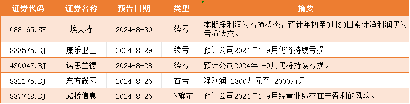 数据开始：同花顺ifind，表中个股仅当作例如诠释，不当作推选，不组成具体投资提议。