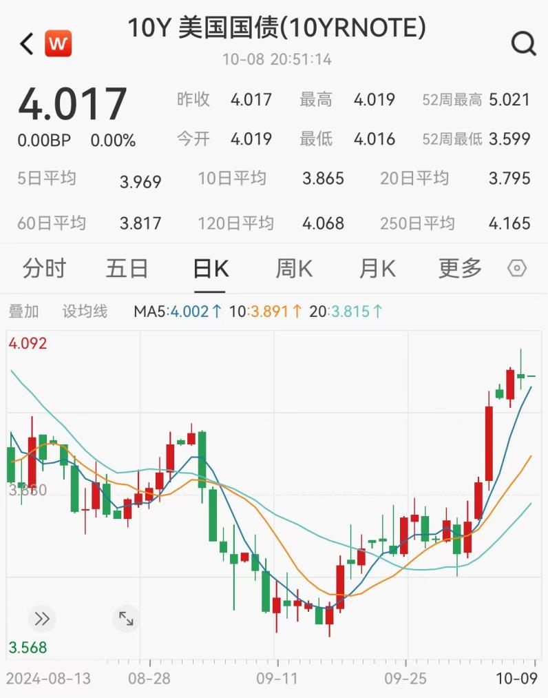 (></p>(</div><p>美联储理事Adriana Kugler表示，她“强烈支持”美联储9月份加息50个基点，她正在密切关注即将到来的热带风暴和地缘因素对未来降息的影响。</p><p>此前，好于预期的9月份就业报告降低了人们对美联储将像9月18日那样再次大幅降息50个基点的预期，推动美债收益率飙升。最新数据显示，9月份非农就业人数增加25.4万人，远高于经济学家估计的15万人。</p><p>芝加哥商品交易所集团的FedWatch工具显示，交易员目前预计美联储在11月的下次会议上降息25个基点的可能性为91%。</p><p>BMO Capital Markets美国利率策略主管Ian Lyngen表示：“未来一周，美国利率市场将继续讨论意外强劲的就业报告对货币政策的影响。如果说有什么不同的话，那就是最新的就业数据表明，美联储可能会重新考虑在11月降息的审慎性——尽管我们不认为会暂停降息。我们仍预计降息25个基点。”</p><p>投资者认为，美债收益率反弹主要是由于降息预期的变化。可以肯定的是，中东地缘因素导致的油价上涨，以及部分地区的经济刺激计划也引发了人们对美国通胀重燃的担忧，这或许会促使一些投资者远离债市，推高收益率。</p><p>美联储下次决定利率的时间是美东时间11月7日，也就是美国大选两天后。10月份就业报告将于11月1日出炉。</p><p>“资产定价之锚”影响未来股市走向</p><p>10年期美债收益率作为无风险利率基准，影响着全球股市等资产的定价和资金流动。10月7日，该收益率突破4%，标普500指数收盘跌近1%。</p><p>不过，随后美股迎来反弹，标普500指数在10月8日收涨0.97%，纳斯达克指数收涨1.45%。万得美国TAMAMA科技指数涨1.89%，英伟达涨超4%，特斯拉涨逾1%。中概股普遍下跌，大全新能源跌约20%。</p><p>LPL Financial首席技术策略师Adam Turnquist表示：“美股近期的波动可归结于美债收益率变化，收益率的任何大幅上涨都可能给股市带来问题。”不过他表示，目前来看，股市对收益率的最新反弹“不屑一顾”，因为此前公布的美国9月非农就业报告表现超出预期，“对软着陆的信心增强”支撑了美股的反弹。</p><p>纽约州财富联盟总裁兼董事总经理Eric Diton则认为，10年期美国国债收益率需要攀升至4.5%以上，才能“破坏更广泛市场的估值，我认为它不会达到这一水平。”此外，他表示，美联储可能会继续降息，因为目前4.75%-5%的联邦基金利率目标相对于8月份2.5%的同比CPI通胀率仍然“过于严格”，美联储目前的主要政策利率目标应该在3.5%-4%之间。</p><p>Diton指出，在美国9月份消费者价格指数公布之前，“市场喜欢缓慢、稳定的经济增长和低通胀，就像我们现在表现的这样。但我们要明白，这是一条崎岖不平的道路，经济数据每个月都是不可预测的。美股价格、债券收益率总是会起起伏伏，不会直线上涨。”</p><p>黄金价格持续下跌</p><p>值得注意的是，美债收益率上涨也推动黄金价格走低。10月8日，COMEX黄金<a href=