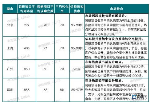 中指谋划院数据显现,2024年国庆假期要点城市商场进展(名堂调研情况)。