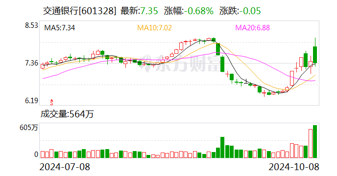 交通银行:融资净买入1.45亿元,创近一年新高(10-08)