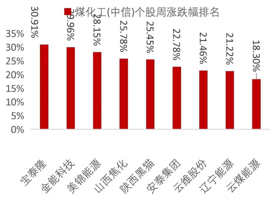 资料来源：Wind，山西证券研究所