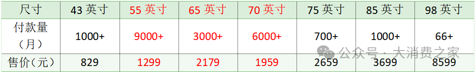 数据来源：淘宝乐视电视旗舰店