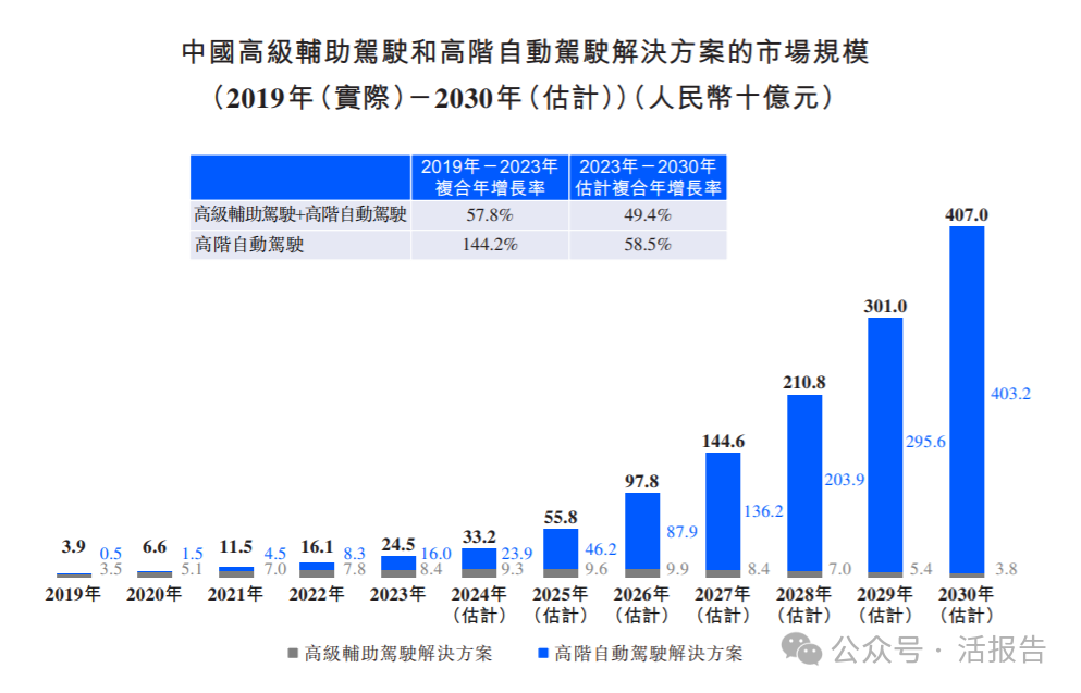 来源：招股书