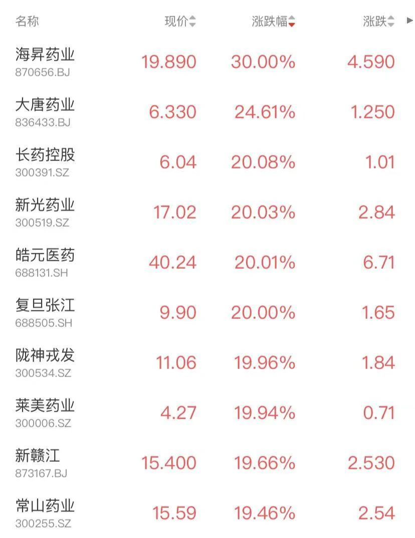 wind制药板块本日涨幅名次