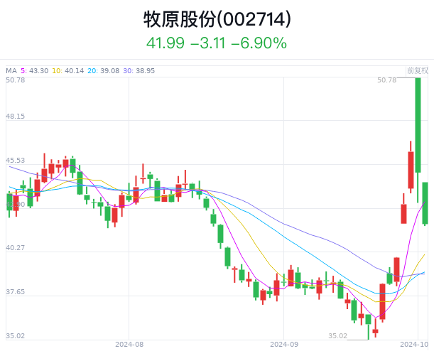 牧原股份:前三季度预盈100亿元-110亿元 同比扭亏