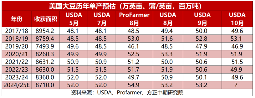 10月USDA供需报告前瞻:四季度国内外豆粕市场如何运行?
