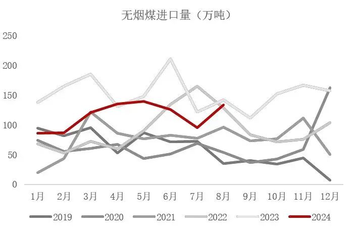 资料来源：海关总署，山西证券研究所